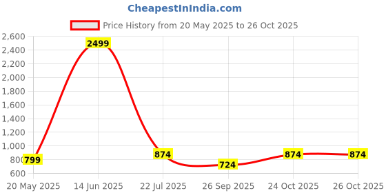 myntra.com TABARD Boys Blue & Beige Printed Kurta with Churidar tabard Price History Graph from 20 May 2025 to 25 Oct 2025