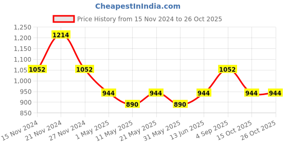 myntra.com TABARD Boys Blue & White Printed Kurta with Dhoti Pants tabard Price History Graph from 15 Nov 2024 to 26 Oct 2025
