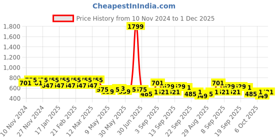 myntra.com TABARD Boys Blue Ethnic Motifs Printed Kurta tabard Price History Graph from 10 Nov 2024 to 30 Nov 2025