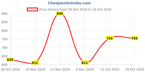 myntra.com TABARD Boys Blue Geometric Printed Kurta tabard Price History Graph from 26 Oct 2024 to 19 Oct 2025
