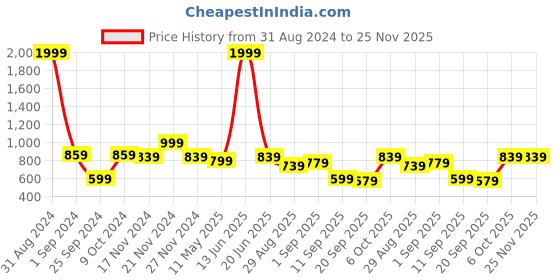 myntra.com TABARD Boys Blue Printed Cold-Shoulder Sleeves Kurta tabard Price History Graph from 31 Aug 2024 to 25 Nov 2025