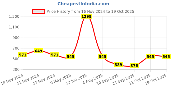 myntra.com TABARD Boys Brown Thread Work Kurta tabard Price History Graph from 16 Nov 2024 to 19 Oct 2025