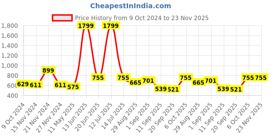 myntra.com TABARD Boys Conversational Printed Cotton Kurta tabard Price History Graph from 9 Oct 2024 to 22 Nov 2025