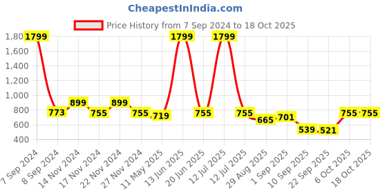 myntra.com TABARD Boys Conversational Printed Cotton Kurta tabard Price History Graph from 7 Sep 2024 to 18 Oct 2025