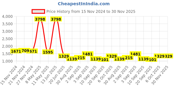 myntra.com TABARD Boys Embroidered Regular Pure Cotton Kurta with Churidar tabard Price History Graph from 15 Nov 2024 to 30 Nov 2025