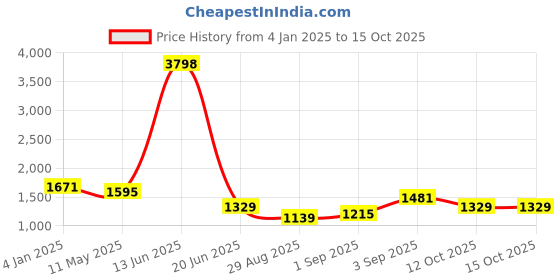 myntra.com TABARD Boys Embroidered Regular Pure Cotton Kurta with Salwar tabard Price History Graph from 4 Jan 2025 to 14 Oct 2025