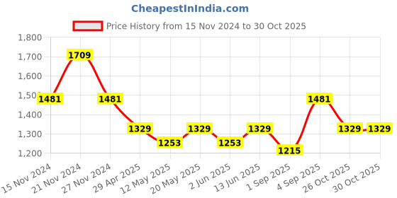 myntra.com TABARD Boys Ethnic Motifs Embroidered Pure Cotton Chikankari Kurta with Dhoti Pants tabard Price History Graph from 15 Nov 2024 to 30 Oct 2025
