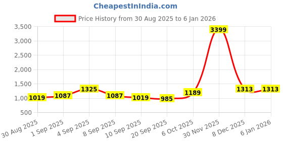 myntra.com TABARD Boys Ethnic Motifs Printed Mandarin Collar Cotton Straight Kurta & Churidar tabard Price History Graph from 30 Aug 2025 to 3 Jan 2026