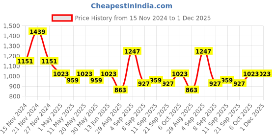 myntra.com TABARD Boys Ethnic Motifs Printed Mandarin Collar Pure Cotton Kurta with Pyjamas tabard Price History Graph from 15 Nov 2024 to 1 Dec 2025