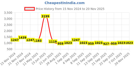 myntra.com TABARD Boys Ethnic Motifs Printed Pure Cotton Kurta With Pyjamas tabard Price History Graph from 15 Nov 2024 to 20 Nov 2025
