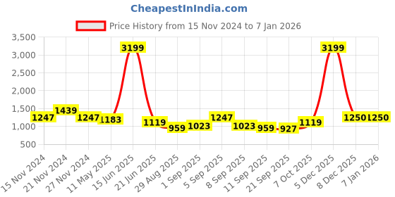 myntra.com TABARD Boys Ethnic Motifs Printed Pure Cotton Kurta With Pyjamas tabard Price History Graph from 15 Nov 2024 to 6 Jan 2026