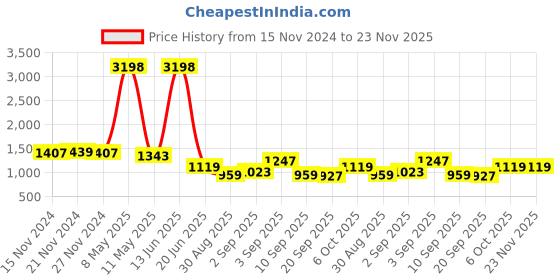 myntra.com TABARD Boys Ethnic Motifs Printed Regular Pure Cotton Kurta with Churidar tabard Price History Graph from 15 Nov 2024 to 23 Nov 2025