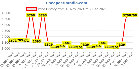 myntra.com TABARD Boys Floral Embroidered Regular Sequinned Pure Cotton Kurta with Churidar tabard Price History Graph from 15 Nov 2024 to 30 Nov 2025