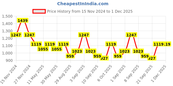 myntra.com TABARD Boys Floral Printed Regular Pure Cotton Kurta with Pyjamas tabard Price History Graph from 15 Nov 2024 to 30 Nov 2025