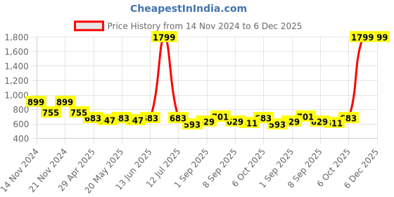 myntra.com TABARD Boys Geometric Printed Cotton Kurta tabard Price History Graph from 14 Nov 2024 to 6 Dec 2025