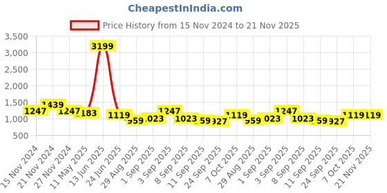 myntra.com TABARD Boys Geometric Printed Pure Cotton Kurta with Pyjamas tabard Price History Graph from 15 Nov 2024 to 20 Nov 2025