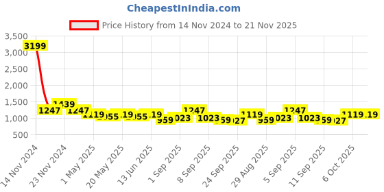 myntra.com TABARD Boys Geometric Printed Regular Pure Cotton Kurta with Pyjamas tabard Price History Graph from 14 Nov 2024 to 20 Nov 2025