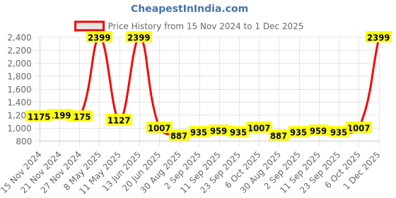 myntra.com TABARD Boys Geometric Printed Straight Kurta tabard Price History Graph from 15 Nov 2024 to 1 Dec 2025