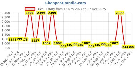 myntra.com TABARD Boys Geometric Printed Straight Pure Cotton Kurta tabard Price History Graph from 15 Nov 2024 to 17 Dec 2025