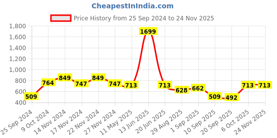 myntra.com TABARD Boys Grey Geometric Printed Mandarin Collar Kurta tabard Price History Graph from 25 Sep 2024 to 24 Nov 2025