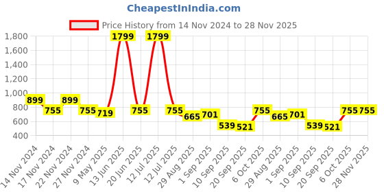 myntra.com TABARD Boys Mandarin Collar Geometric Printed Kurta tabard Price History Graph from 14 Nov 2024 to 27 Nov 2025