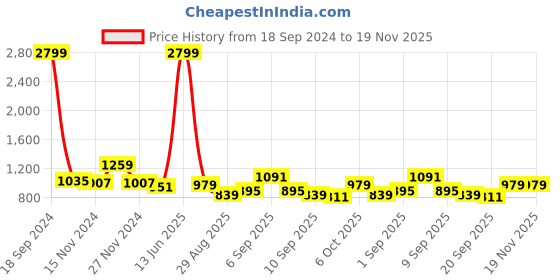 myntra.com TABARD Boys Multicoloured Printed Angrakha Pure Cotton Kurta with Pyjamas tabard Price History Graph from 18 Sep 2024 to 19 Nov 2025