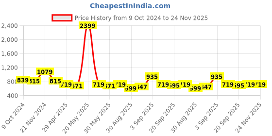 myntra.com TABARD Boys Mustard Yellow & Beige Self Design Kurta with Churidar tabard Price History Graph from 9 Oct 2024 to 24 Nov 2025