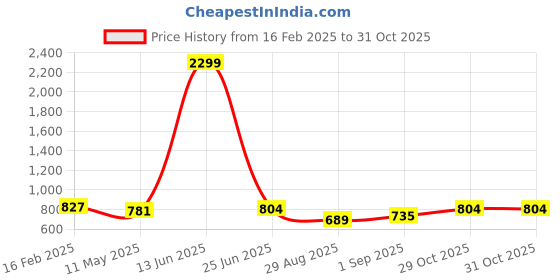 myntra.com TABARD Boys Orange & Beige Pure Cotton Kurta with Dhoti Pants tabard Price History Graph from 16 Feb 2025 to 31 Oct 2025