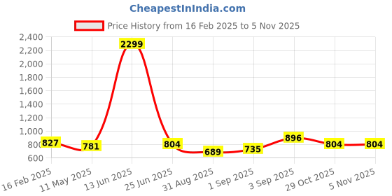 myntra.com TABARD Boys Orange & Cream-Coloured Solid Kurta with Dhoti Pants tabard Price History Graph from 16 Feb 2025 to 5 Nov 2025