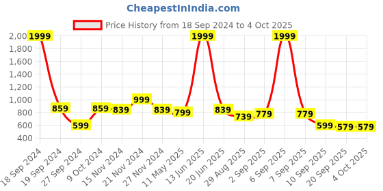 myntra.com TABARD Boys Peach-Coloured & Sea Green Geometric Printed Kurta tabard Price History Graph from 18 Sep 2024 to 4 Oct 2025