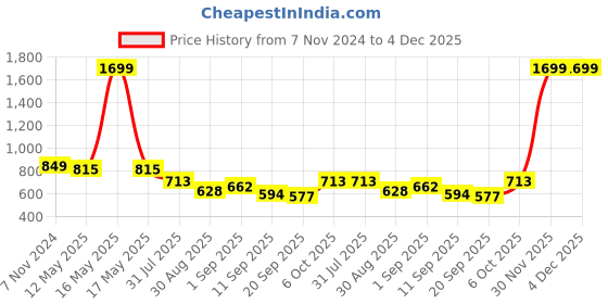 myntra.com TABARD Boys Printed Kurta tabard Price History Graph from 7 Nov 2024 to 4 Dec 2025