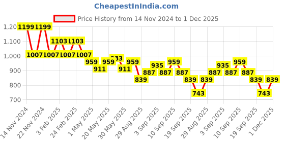 myntra.com TABARD Boys Printed Mandarin Collar Cotton Kurta tabard Price History Graph from 14 Nov 2024 to 1 Dec 2025