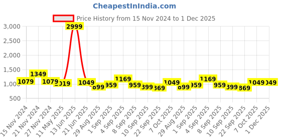 myntra.com TABARD Boys Printed Pure Cotton Kurta with Pyjamas tabard Price History Graph from 15 Nov 2024 to 30 Nov 2025