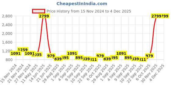 myntra.com TABARD Boys Printed Pure Cotton Kurta with Pyjamas tabard Price History Graph from 15 Nov 2024 to 4 Dec 2025