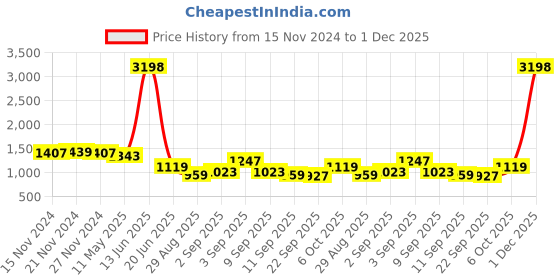 myntra.com TABARD Boys Printed Regular Pure Cotton Kurta with Churidar tabard Price History Graph from 15 Nov 2024 to 1 Dec 2025