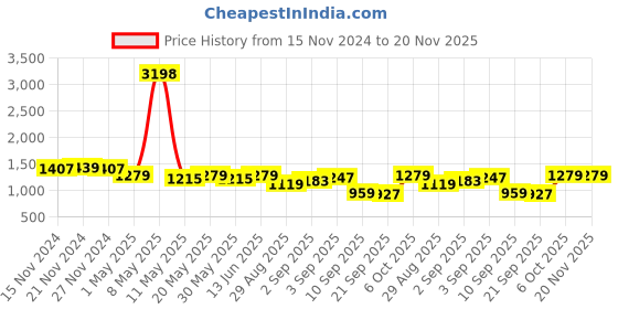 myntra.com TABARD Boys Printed Regular Pure Cotton Kurta with Churidar tabard Price History Graph from 15 Nov 2024 to 20 Nov 2025