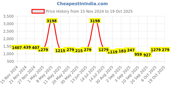 myntra.com TABARD Boys Printed Regular Pure Cotton Kurta with Churidar tabard Price History Graph from 15 Nov 2024 to 18 Oct 2025