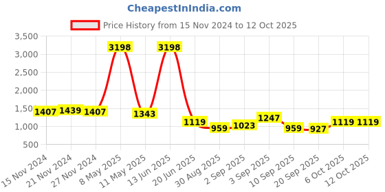 myntra.com TABARD Boys Printed Regular Pure Cotton Kurta with Pyjamas tabard Price History Graph from 15 Nov 2024 to 12 Oct 2025