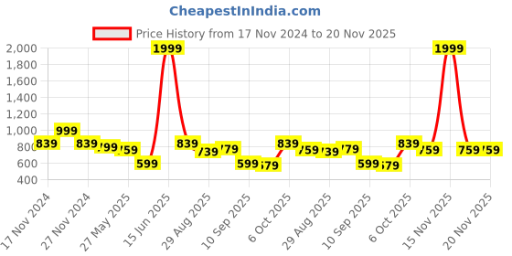myntra.com TABARD Boys Purple Abstract Printed Kurta tabard Price History Graph from 17 Nov 2024 to 20 Nov 2025