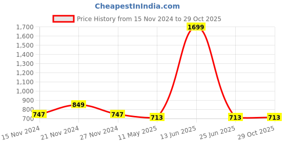 myntra.com TABARD Boys Red Ethnic Motifs Kurta tabard Price History Graph from 15 Nov 2024 to 28 Oct 2025