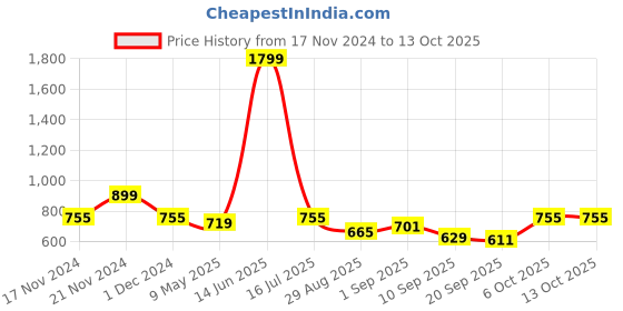 myntra.com TABARD Boys Red Flared Sleeves Thread Work Kurta tabard Price History Graph from 17 Nov 2024 to 12 Oct 2025