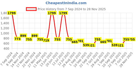 myntra.com TABARD Boys Striped Printed Kurta tabard Price History Graph from 7 Sep 2024 to 28 Nov 2025