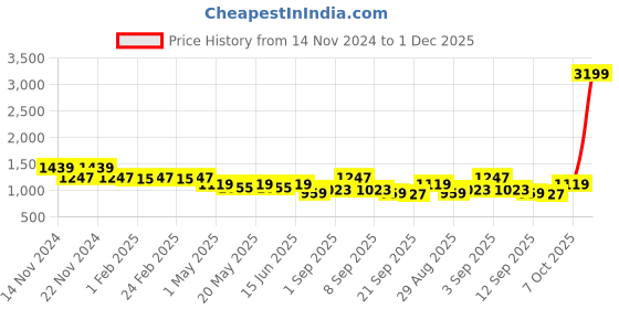 myntra.com TABARD Boys Striped Pure Cotton Kurta With Pyjamas tabard Price History Graph from 14 Nov 2024 to 1 Dec 2025