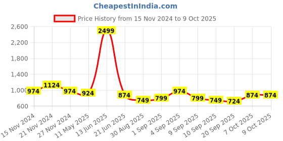 myntra.com TABARD Boys White & Grey Printed Kurta with Churidar tabard Price History Graph from 15 Nov 2024 to 4 Oct 2025