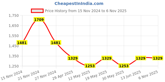 myntra.com TABARD Boys Woven Design Chikankari Mandarin Collar Pure Cotton Kurta With Dhoti Pants tabard Price History Graph from 15 Nov 2024 to 2 Nov 2025