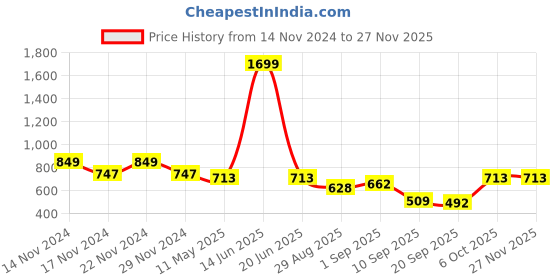 myntra.com TABARD Boys Woven Design Mandarin Collar Multiple Slits Cotton Kurta tabard Price History Graph from 14 Nov 2024 to 25 Nov 2025