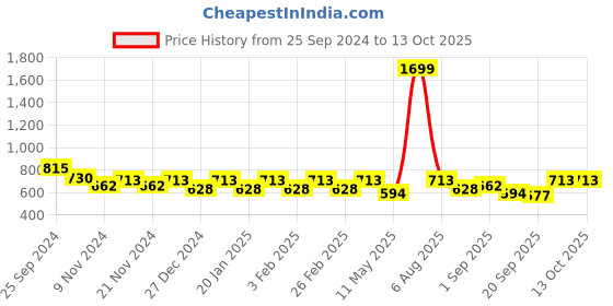 myntra.com TABARD Boys Yellow Kurta tabard Price History Graph from 25 Sep 2024 to 4 Oct 2025