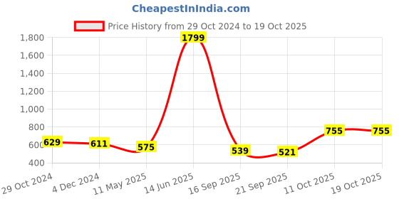 myntra.com TABARD Boys Yellow Printed Kurta tabard Price History Graph from 29 Oct 2024 to 18 Oct 2025