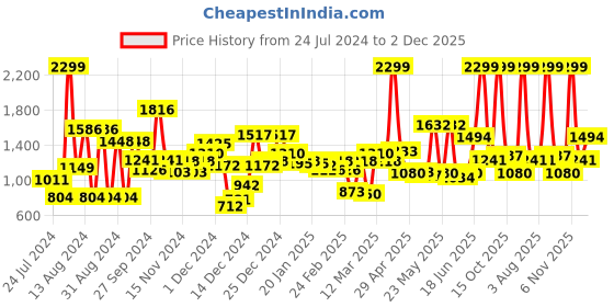 myntra.com TABARD Boys Yellow Solid Kurta with Dhoti Pants tabard Price History Graph from 24 Jul 2024 to 2 Dec 2025
