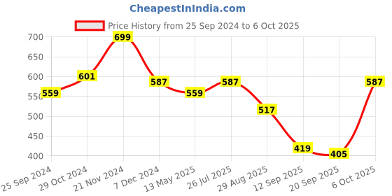 myntra.com TABARD Boys Yellow Thread Work Kurta tabard Price History Graph from 25 Sep 2024 to 4 Oct 2025
